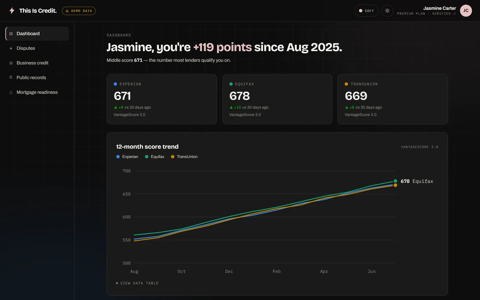 Three-bureau dashboard — hand-rolled SVG trend chart, zero libraries